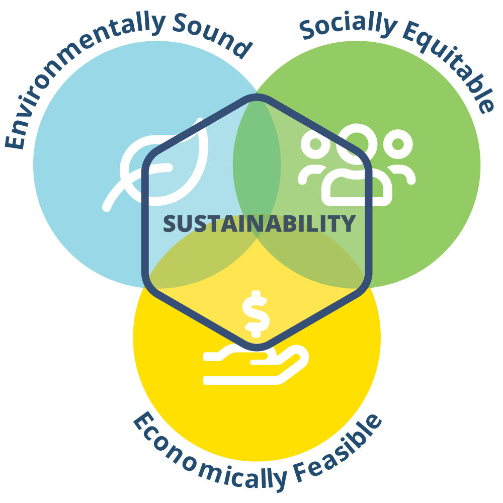 Sustainability logo containing a Venn diagram of "Socialle equitable," "Environmentally sound," and "Economically feasible."